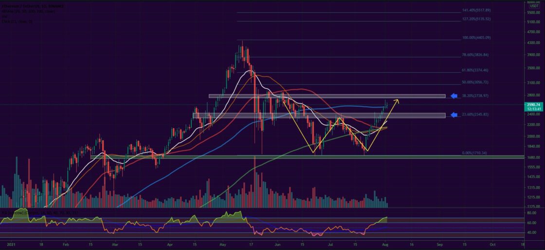 Bitcoin, Ether, Major Altcoins - Weekly Market Update August 2, 2021 - 2
