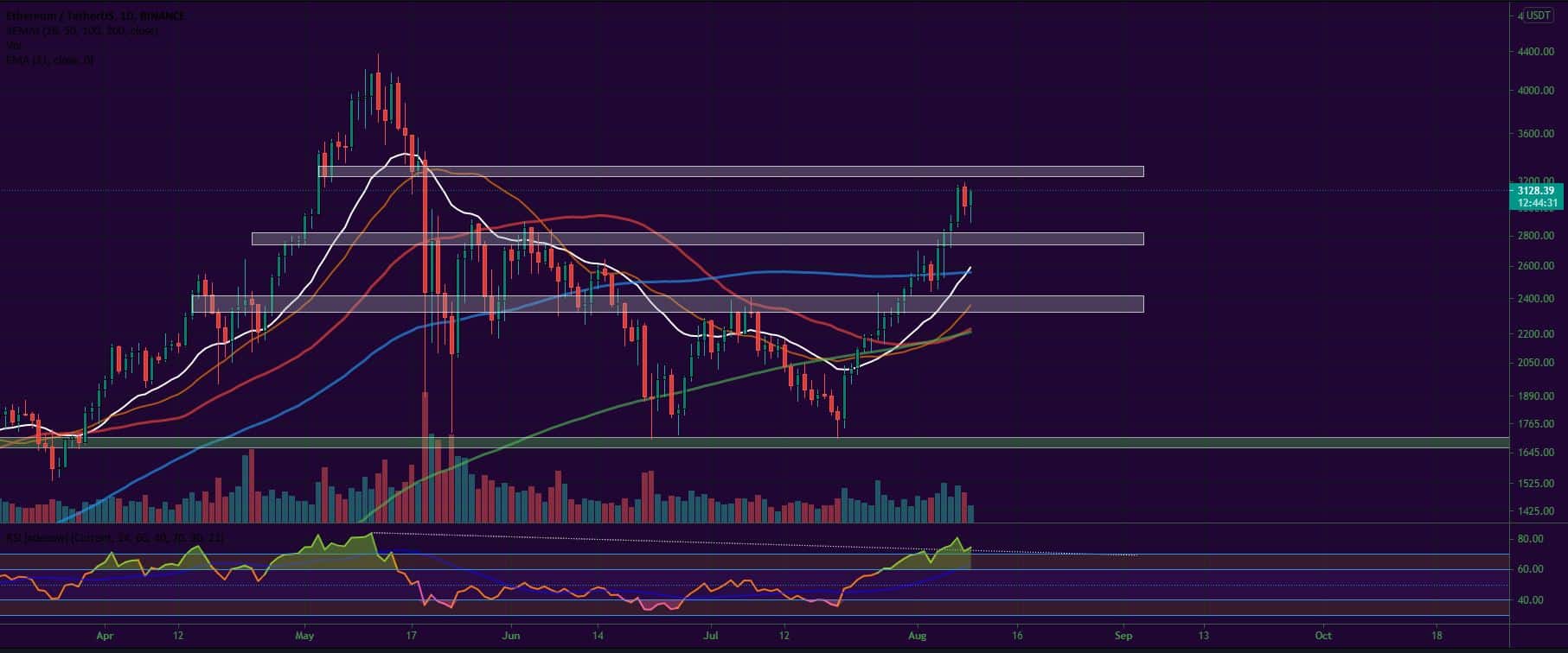 Bitcoin, Ether, Major Altcoins - Weekly Market Update August 9, 2021 - 2