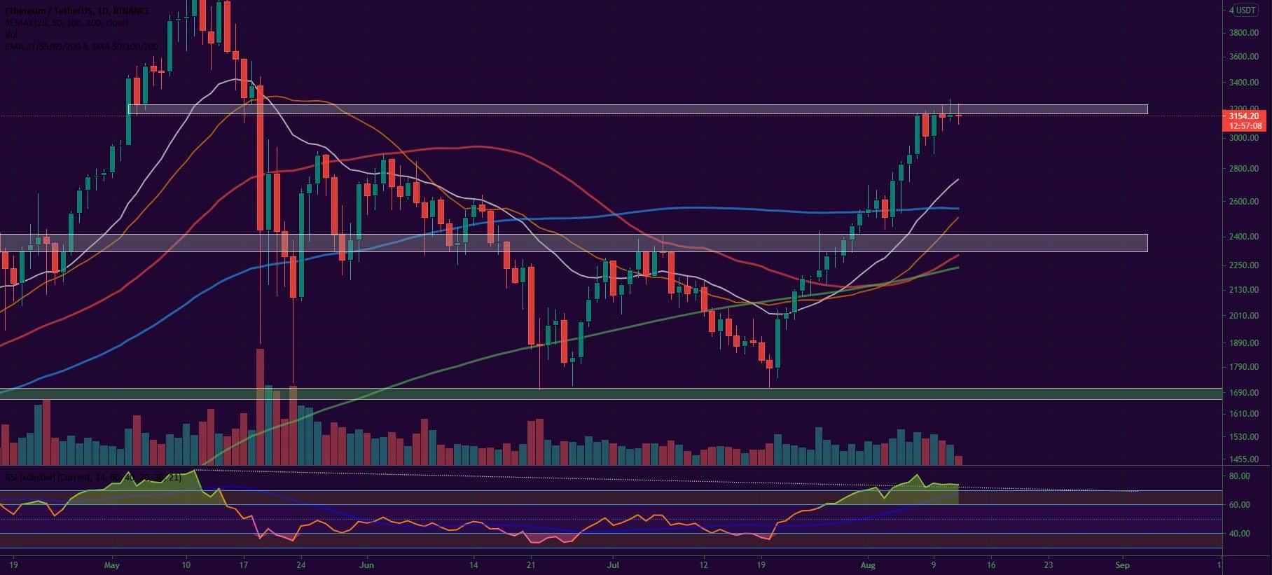 Bitcoin and Ether Market Update August 12, 2021 - 2