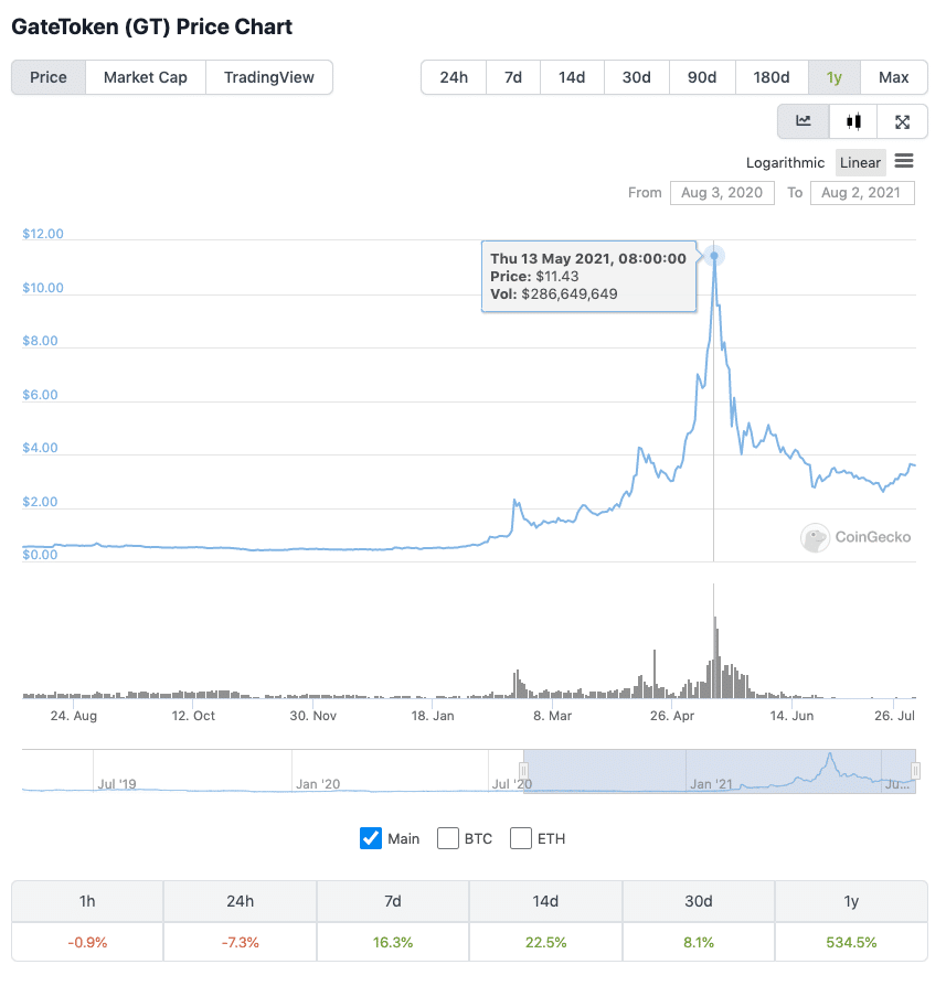 Gate.io Burned Over $21 Million In GT During Q2 2021 - 1