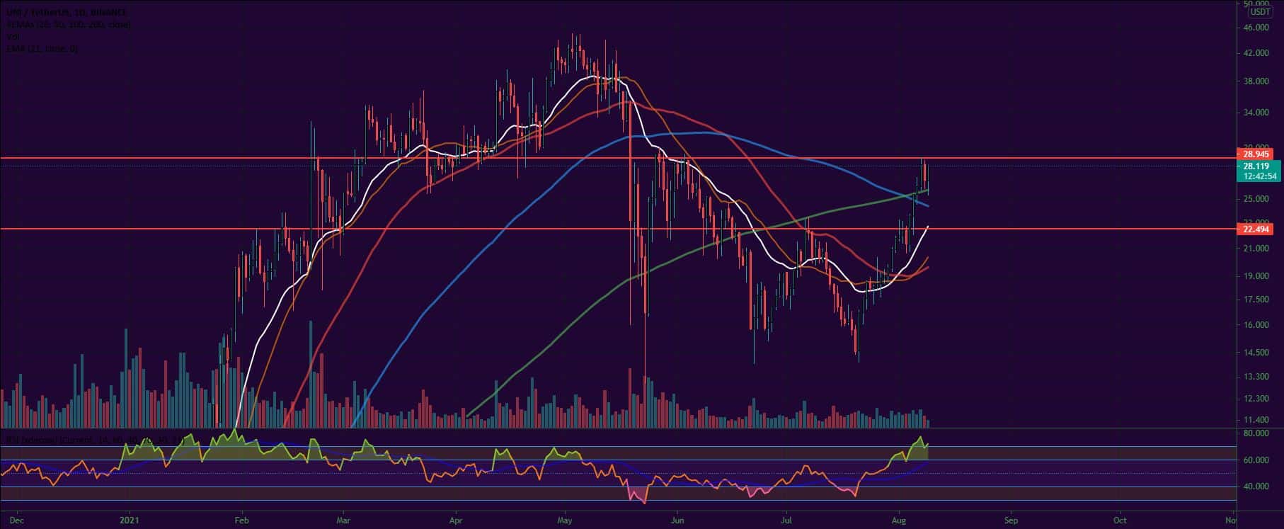 Bitcoin, Ether, Major Altcoins - Weekly Market Update August 9, 2021 - 3