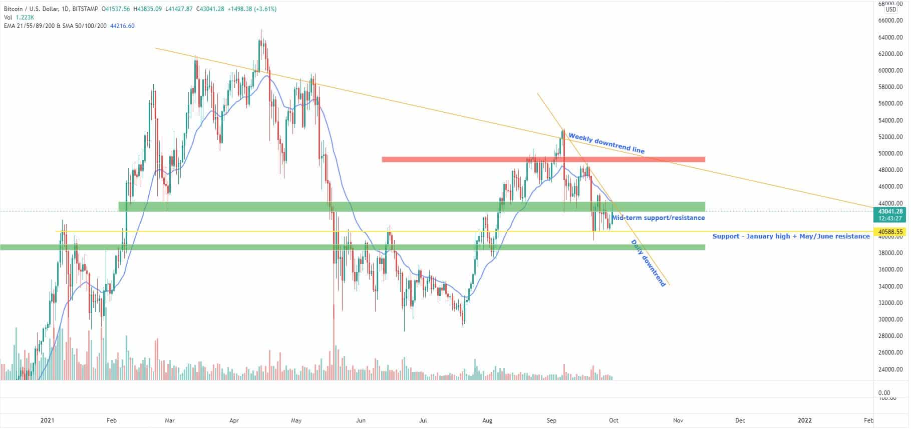 Bitcoin and Ether Market Update September 30, 2021 - 1