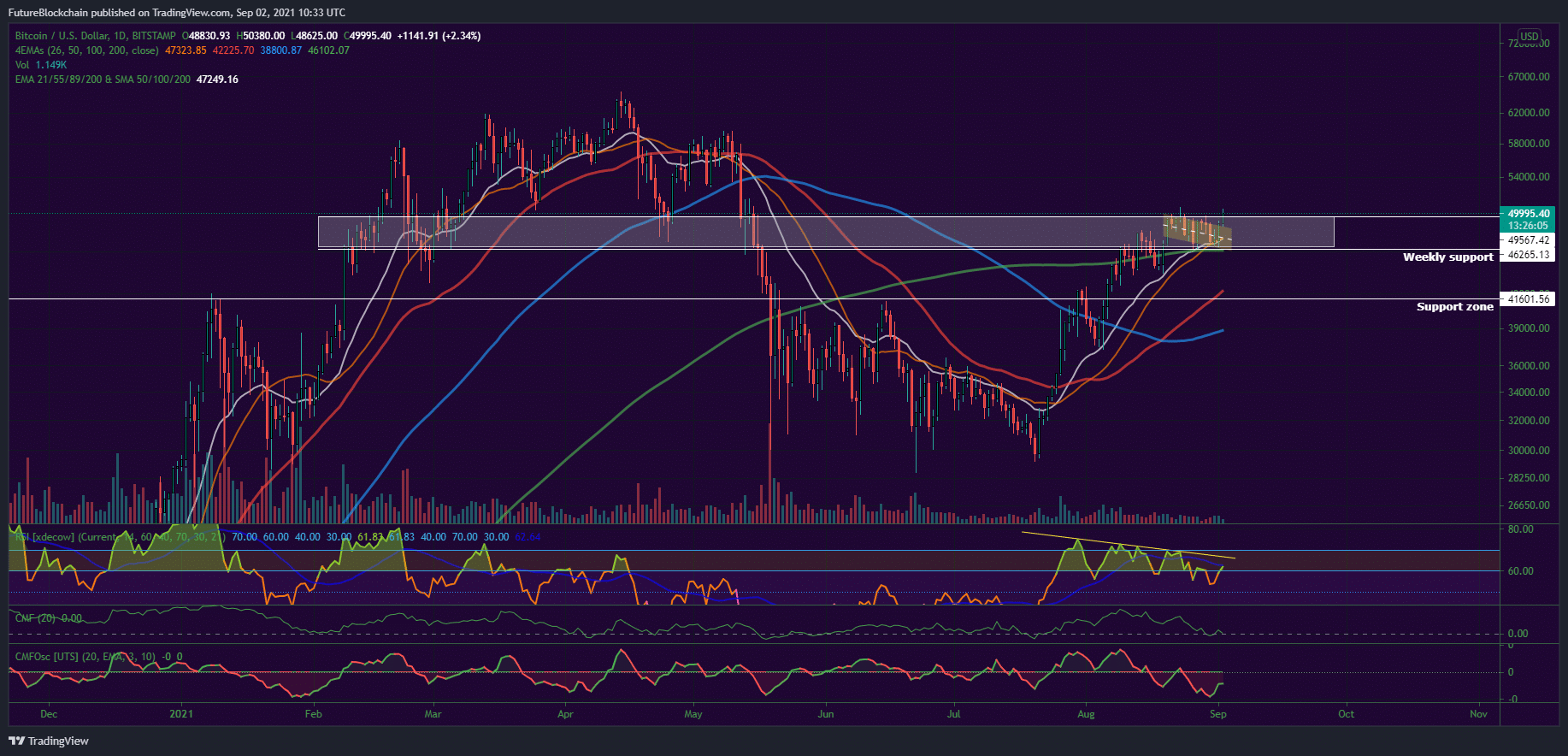 Bitcoin and Ether Market Update September 2, 2021 - 1