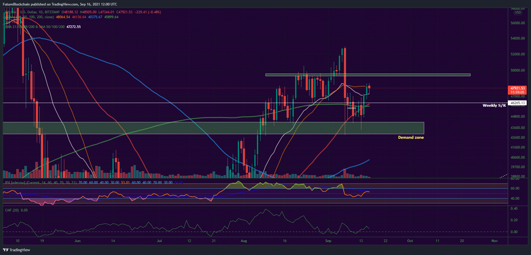 Bitcoin and Ether Market Update September 16, 2021 - 1