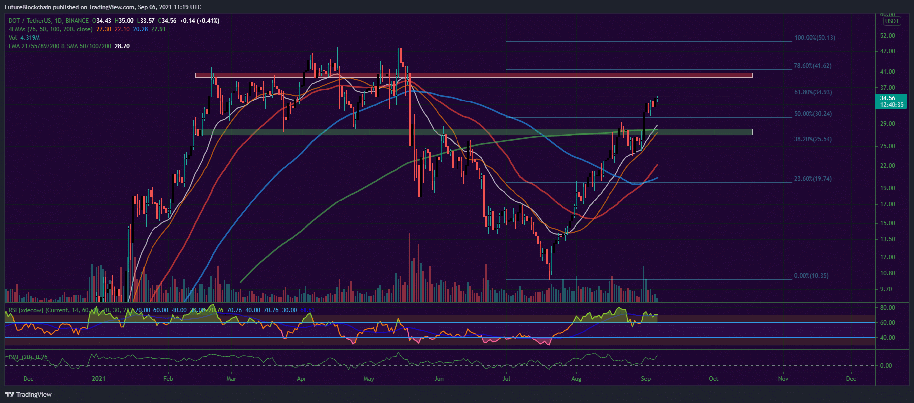 Bitcoin, Ether, Major Altcoins - Weekly Market Update September 6, 2021 - 3