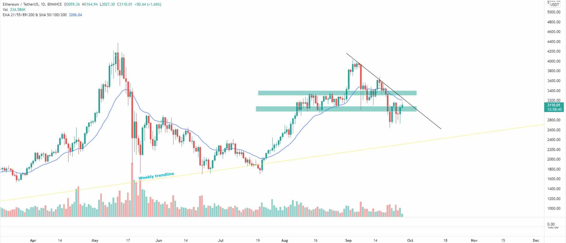 Bitcoin, Ether, Major Altcoins - Weekly Market Update September 27, 2021 - 2