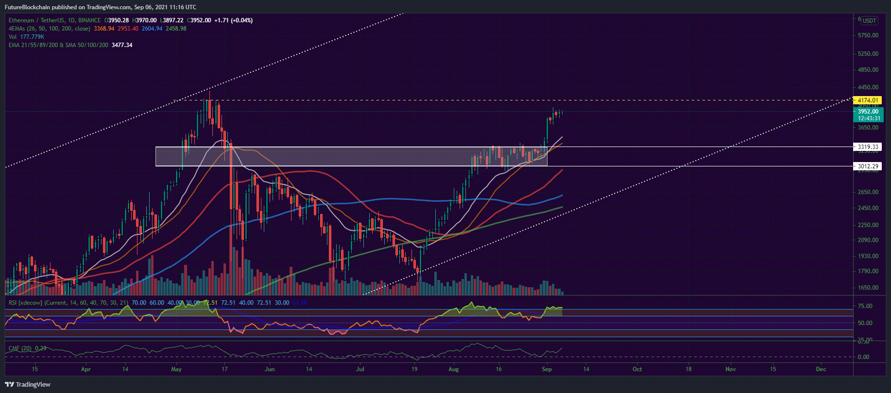 Bitcoin, Ether, Major Altcoins - Weekly Market Update September 6, 2021 - 2