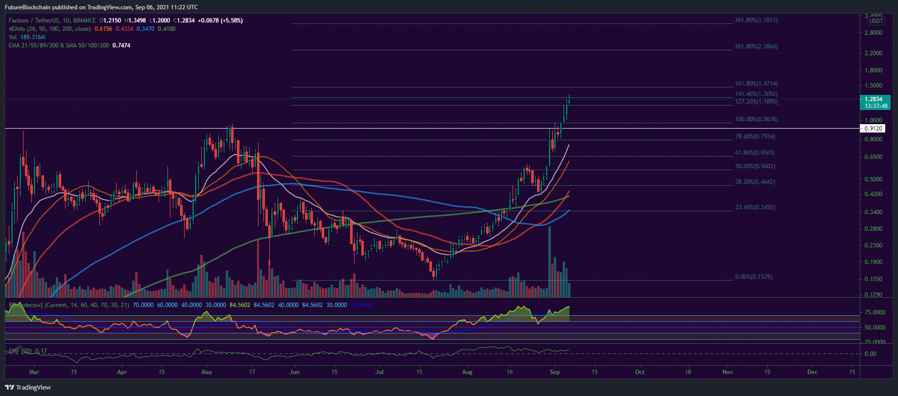 Bitcoin, Ether, Major Altcoins - Weekly Market Update September 6, 2021 - 4