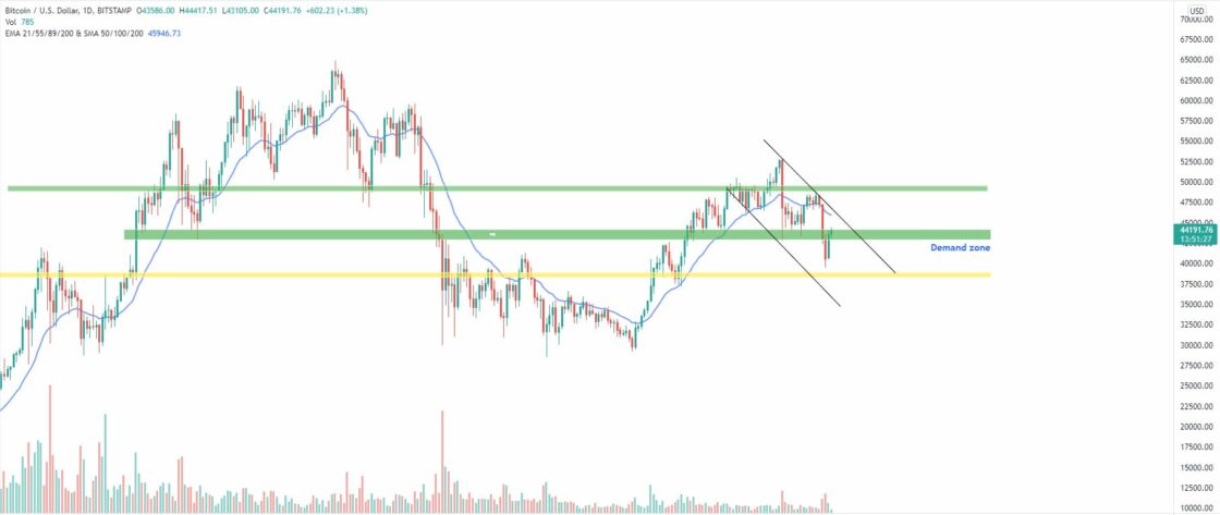 Bitcoin and Ether Market Update September 23, 2021 - 1
