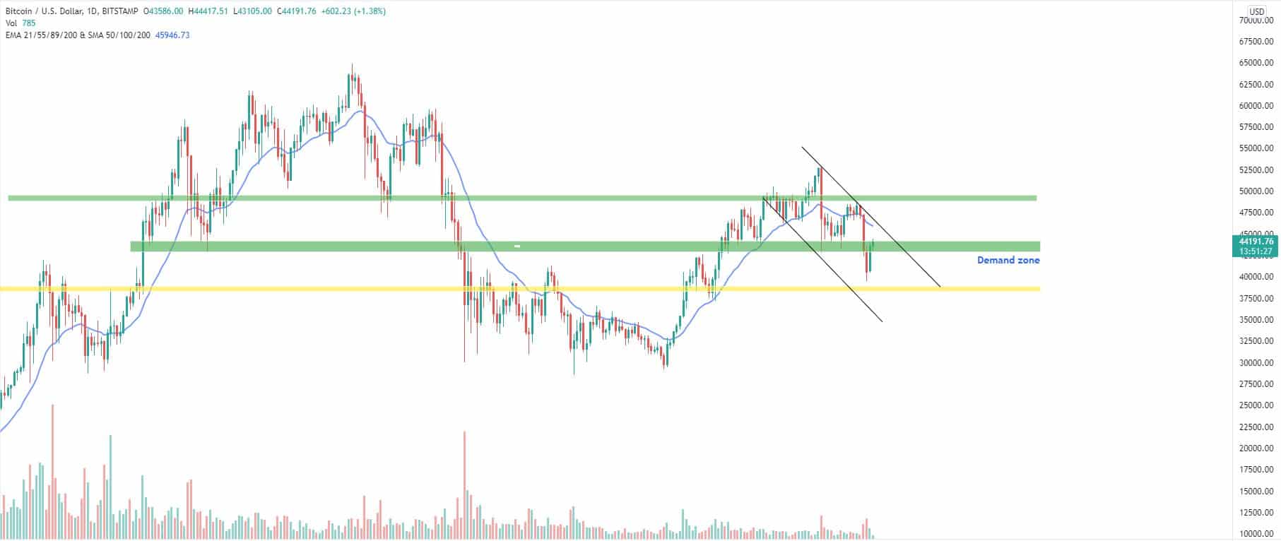 Bitcoin and Ether Market Update September 23, 2021 - 1