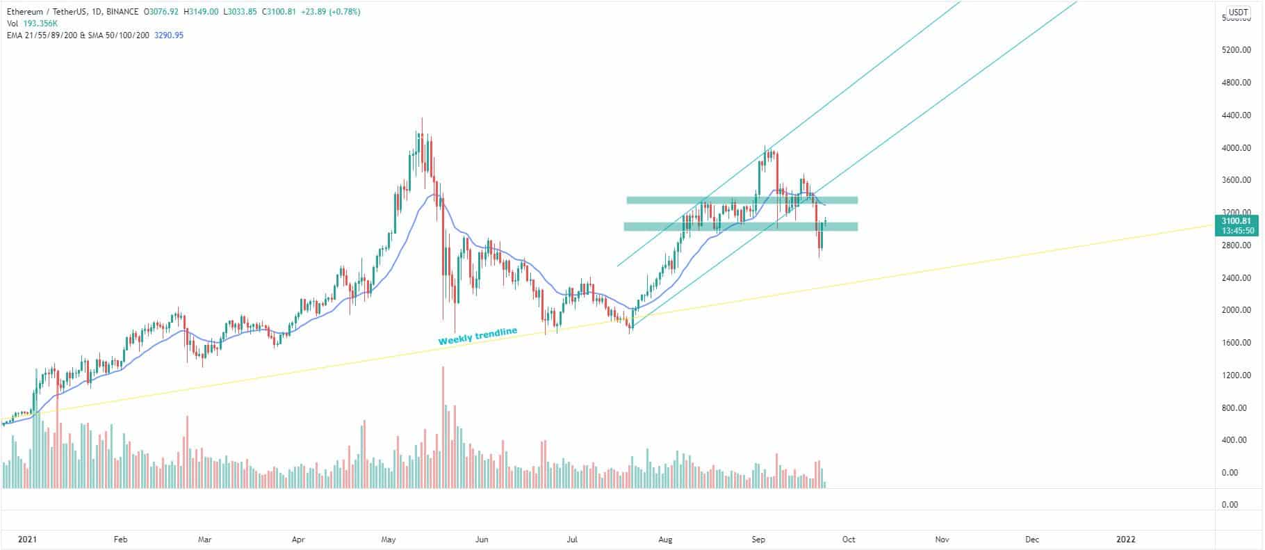Bitcoin and Ether Market Update September 23, 2021 - 2