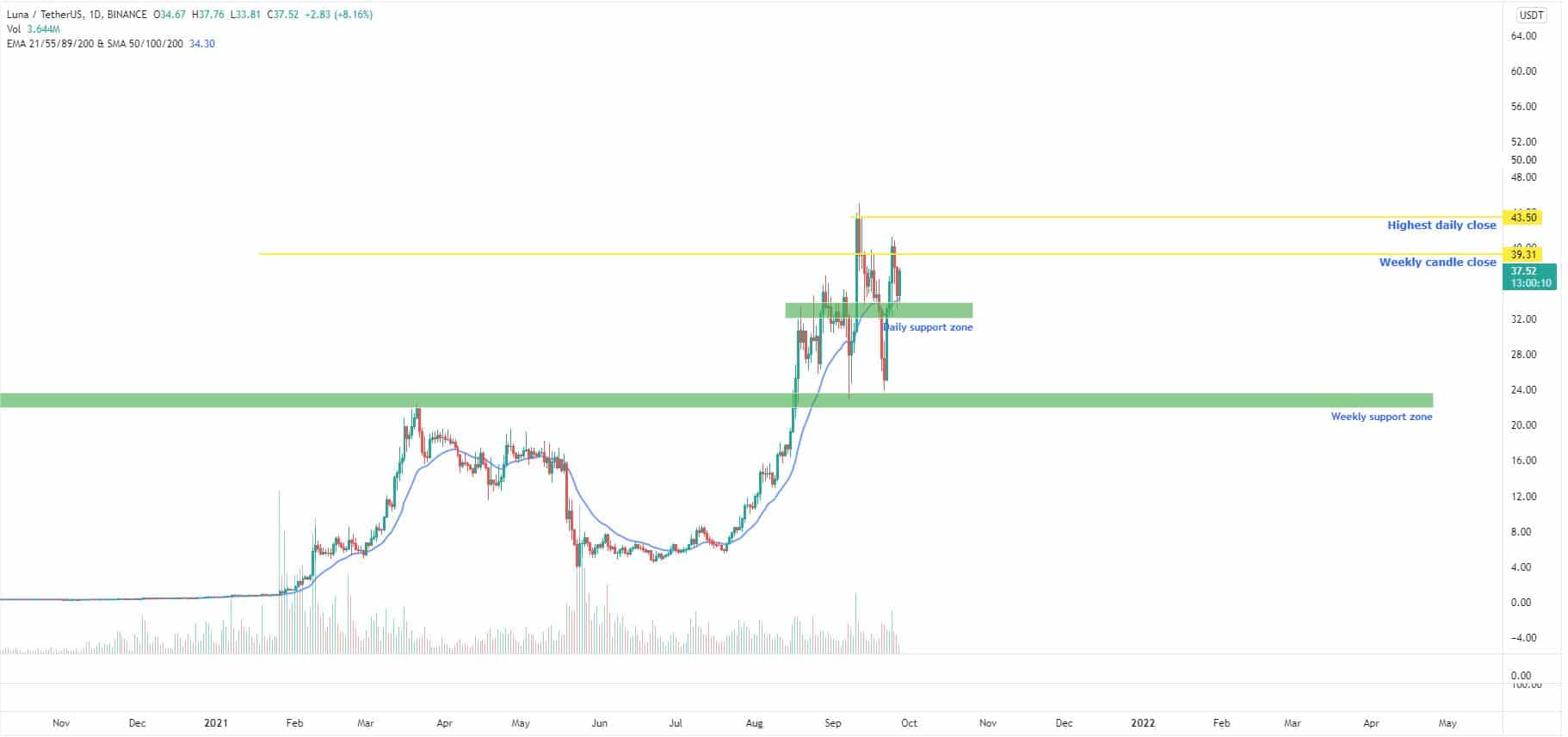 Bitcoin, Ether, Major Altcoins - Weekly Market Update September 27, 2021 - 3