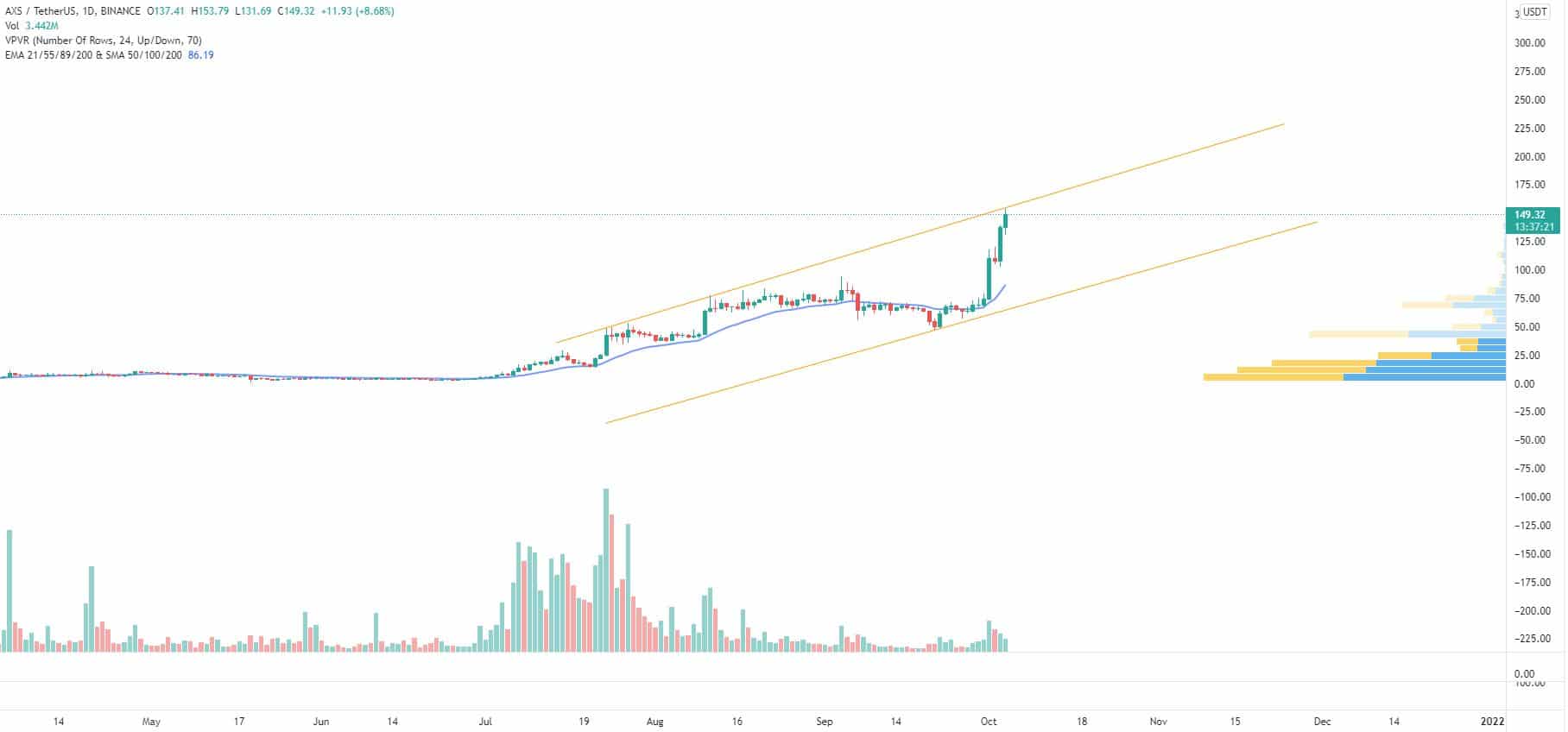 Bitcoin, Ether, Major Altcoins - Weekly Market Update October 4, 2021 - 4