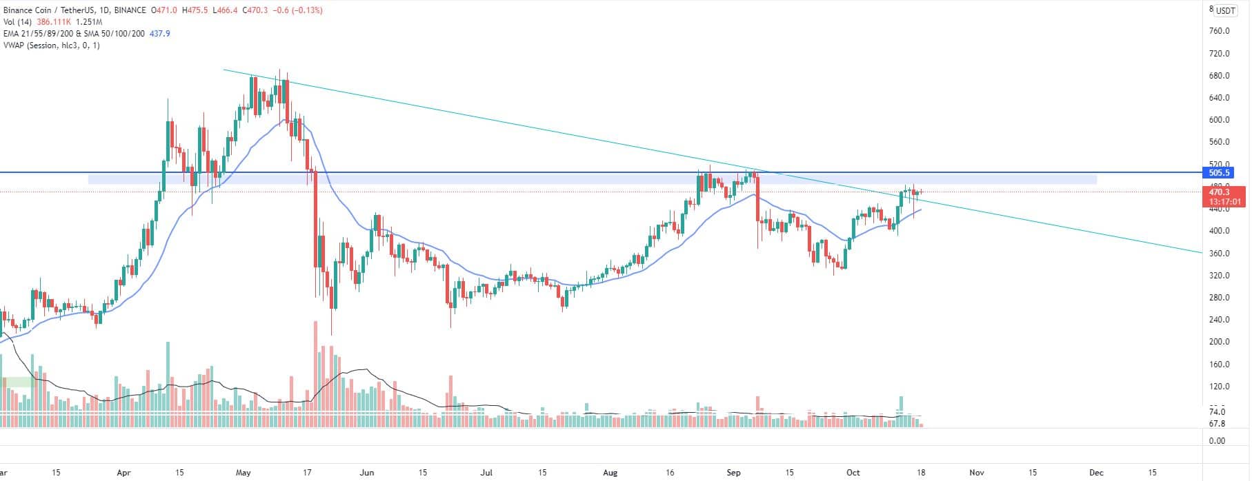 Bitcoin, Ether, Major Altcoins - Weekly Market Update October 18, 2021 - 3