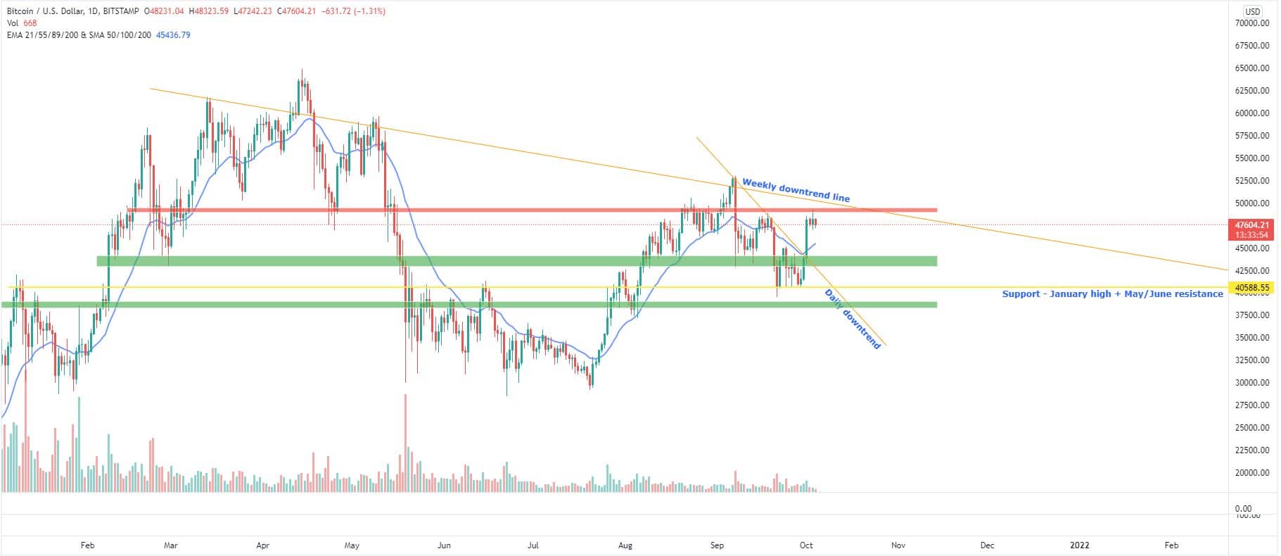 Bitcoin, Ether, Major Altcoins - Weekly Market Update October 4, 2021 - 1