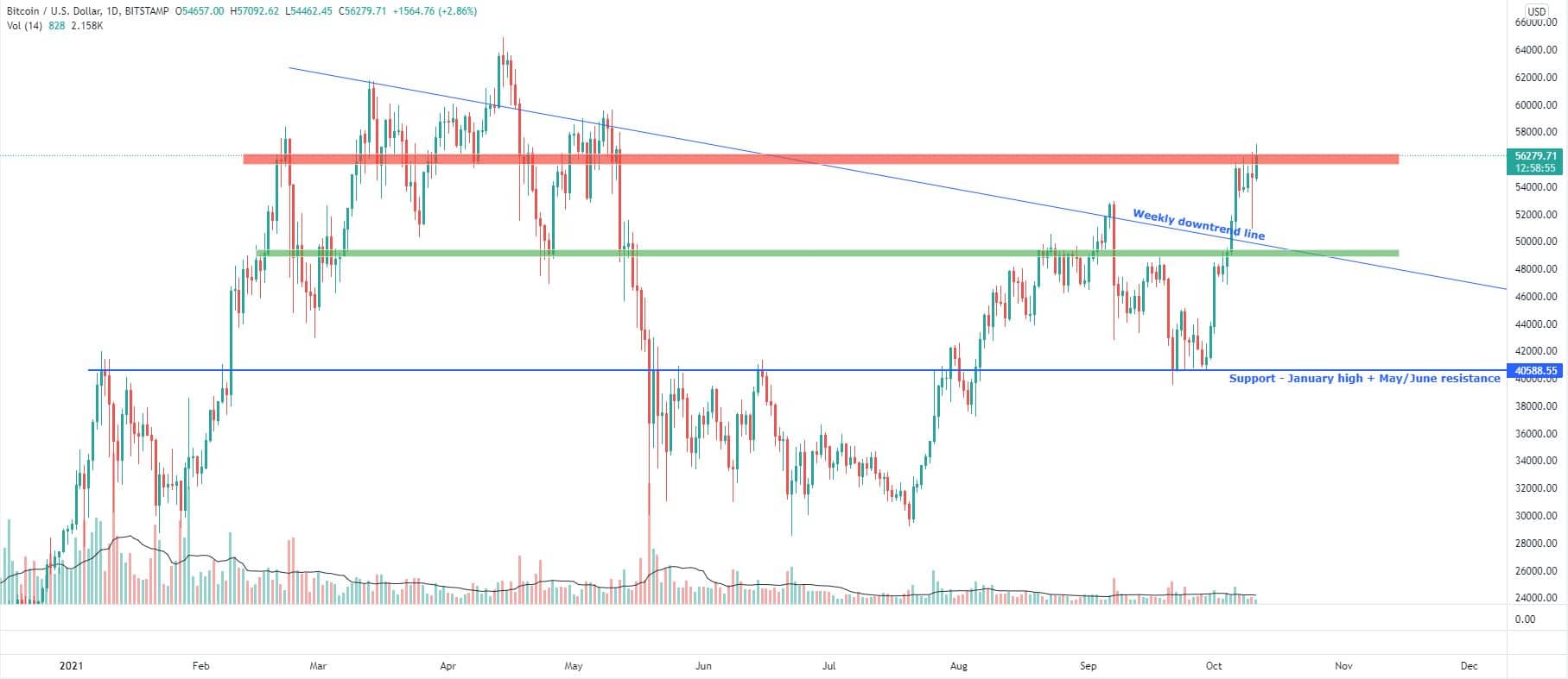 Bitcoin, Ether, Major Altcoins - Weekly Market Update October 11, 2021 - 1