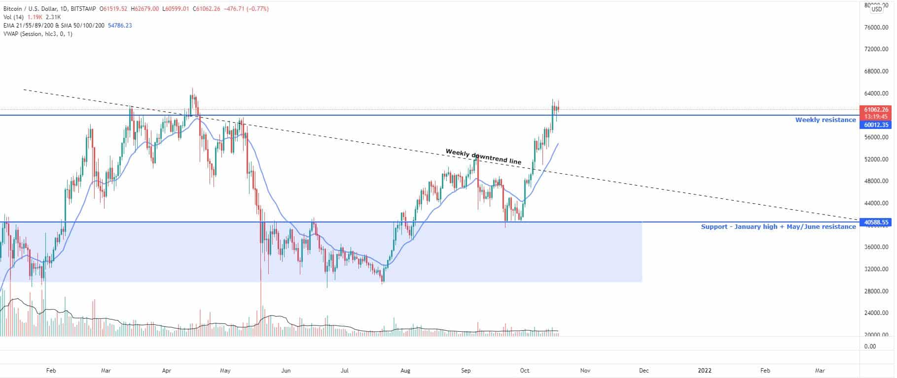 Bitcoin, Ether, Major Altcoins - Weekly Market Update October 18, 2021 - 1