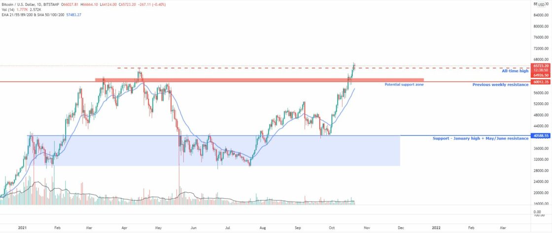 Bitcoin and Ether Market Update October 21, 2021 - 1