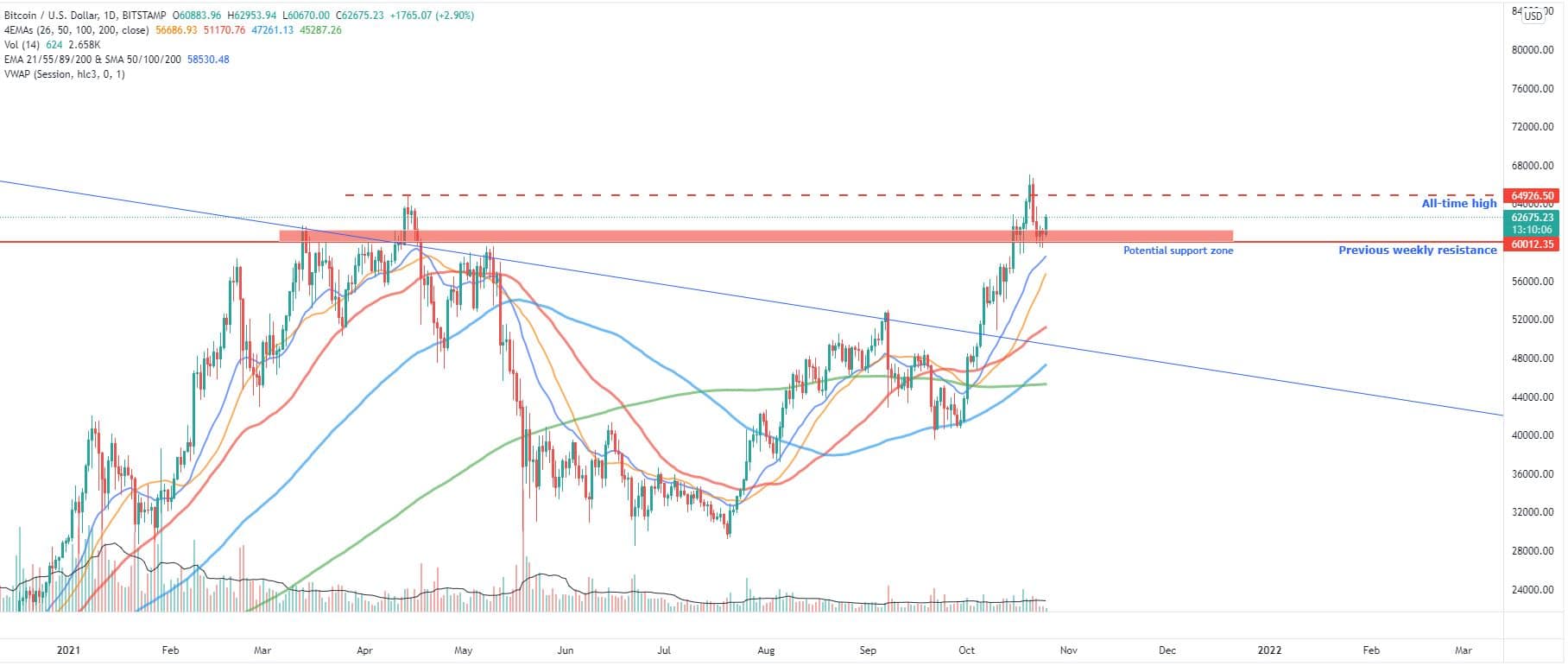 Bitcoin, Ether, Major Altcoins - Weekly Market Update October 25, 2021 - 1