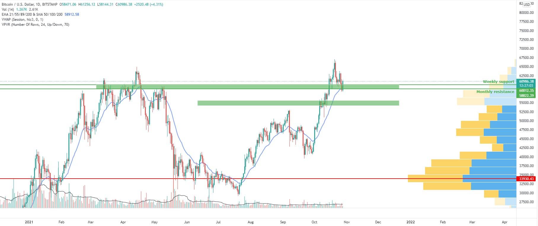 Bitcoin and Ether Market Update October 28, 2021 - 1