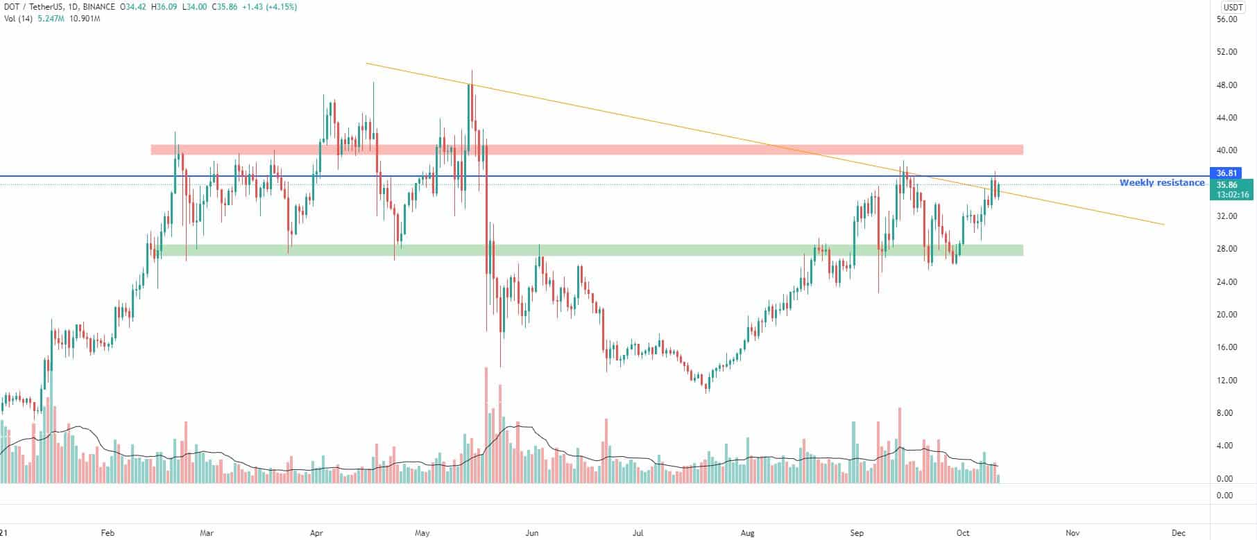 Bitcoin, Ether, Major Altcoins - Weekly Market Update October 11, 2021 - 3