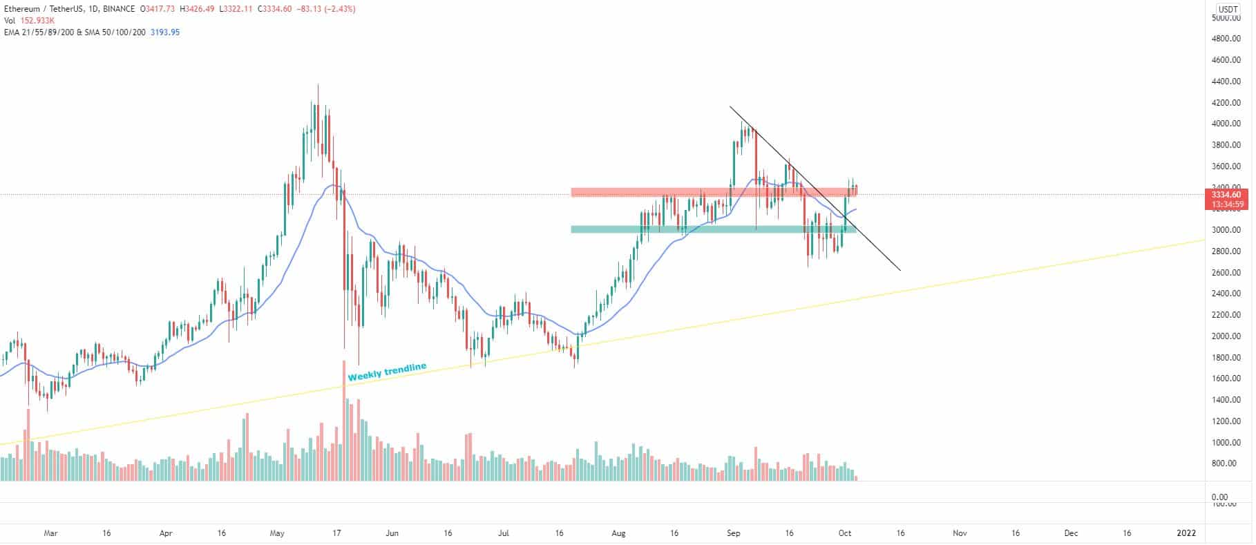 Bitcoin, Ether, Major Altcoins - Weekly Market Update October 4, 2021 - 2
