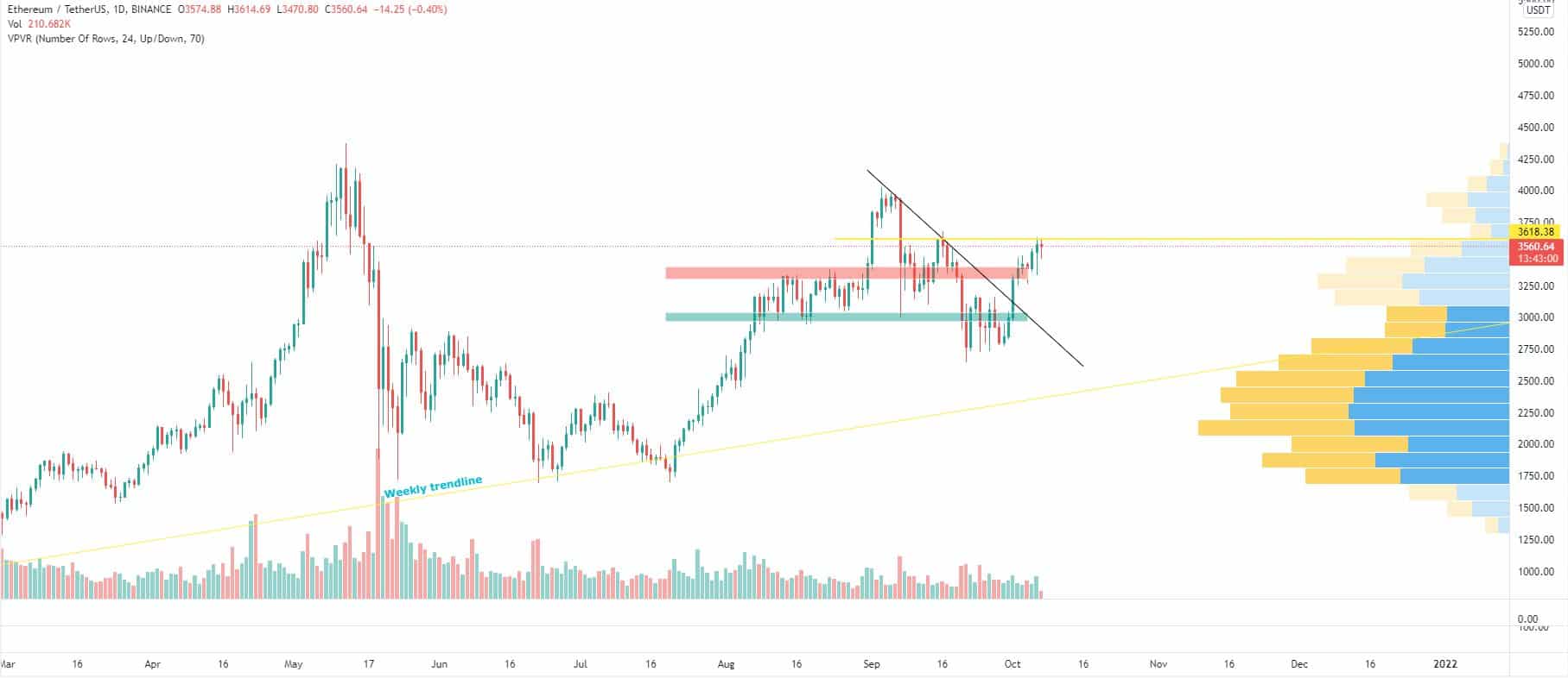 Bitcoin and Ether Market Update October 7, 2021 - 2