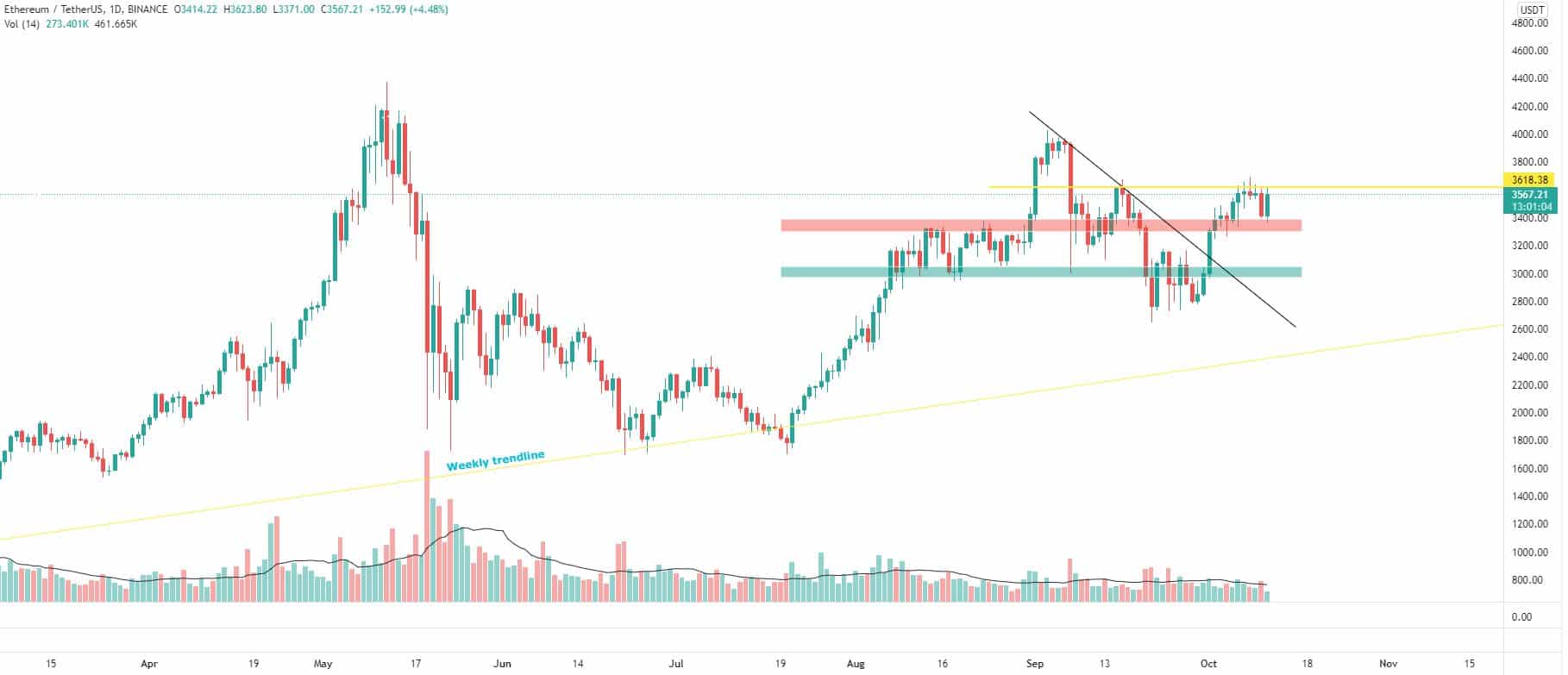 Bitcoin, Ether, Major Altcoins - Weekly Market Update October 11, 2021 - 2