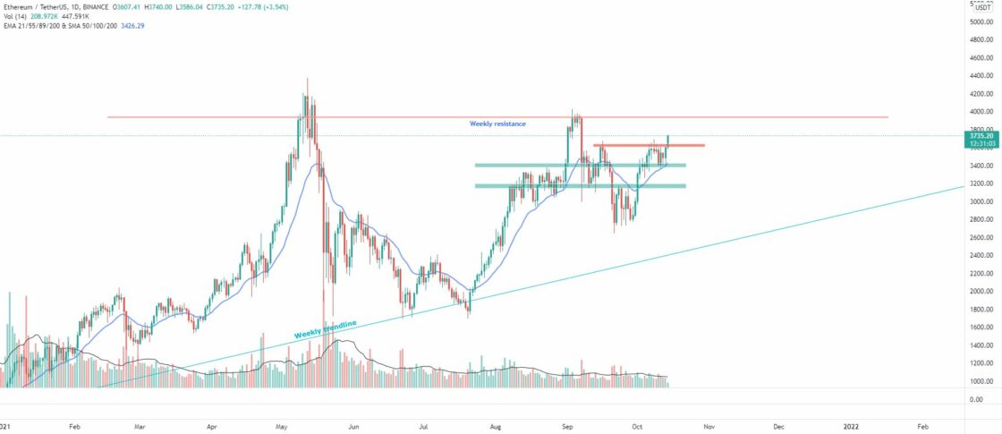 Bitcoin and Ether Market Update October 14, 2021 - 2