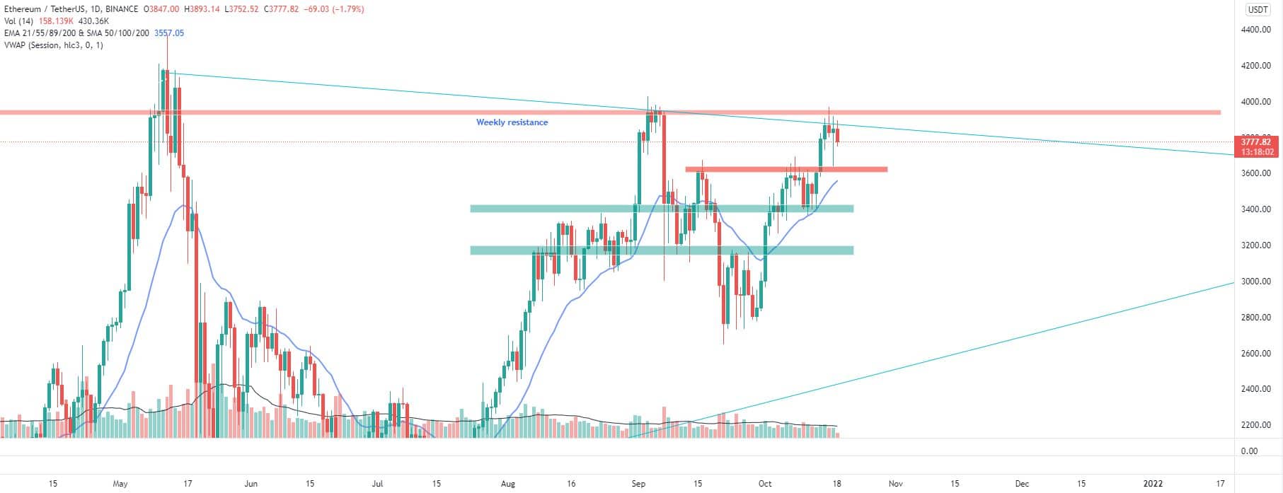 Bitcoin, Ether, Major Altcoins - Weekly Market Update October 18, 2021 - 2