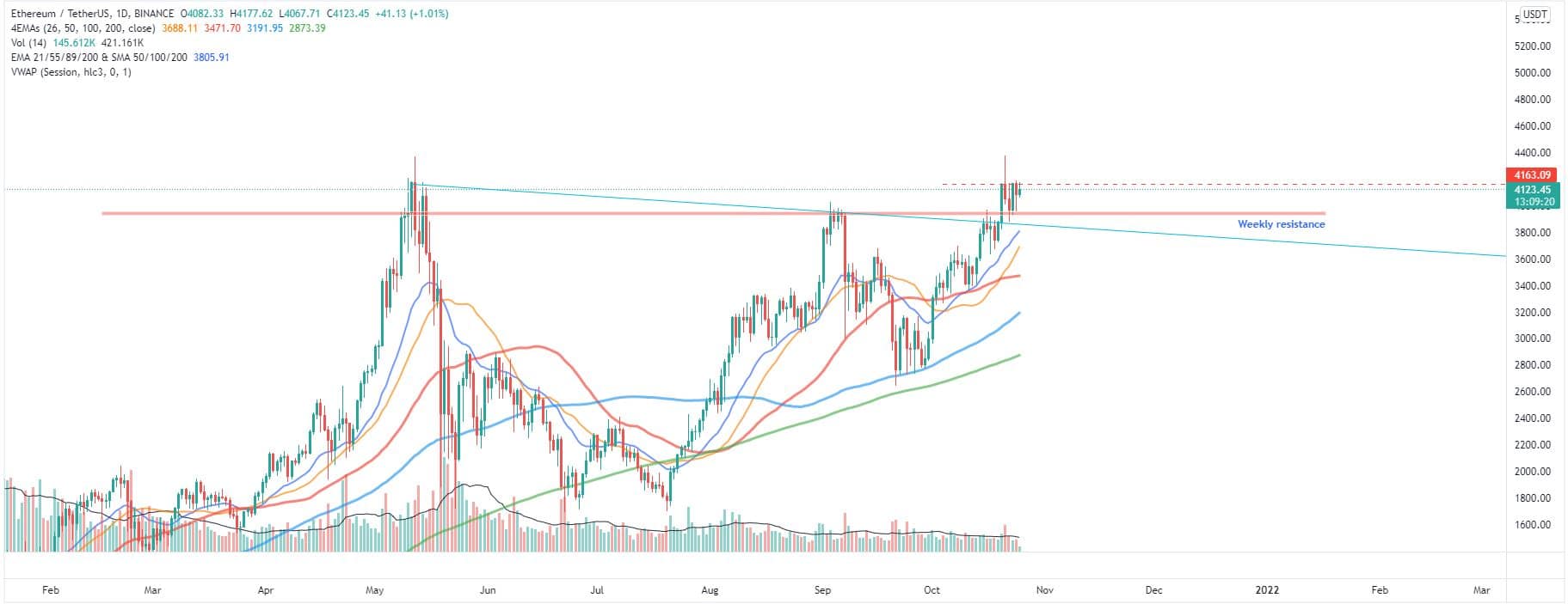 Bitcoin, Ether, Major Altcoins - Weekly Market Update October 25, 2021 - 2