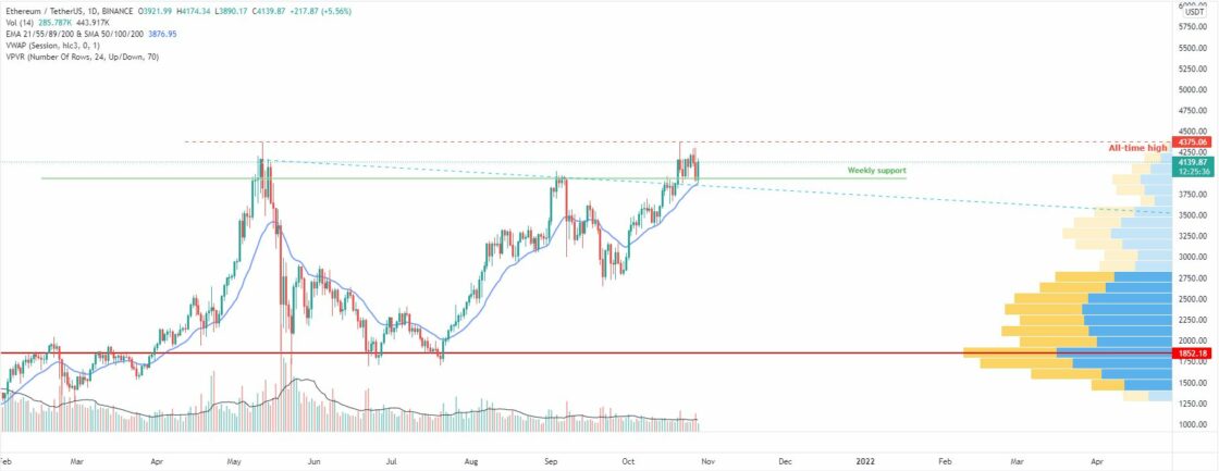 Bitcoin and Ether Market Update October 28, 2021 - 2