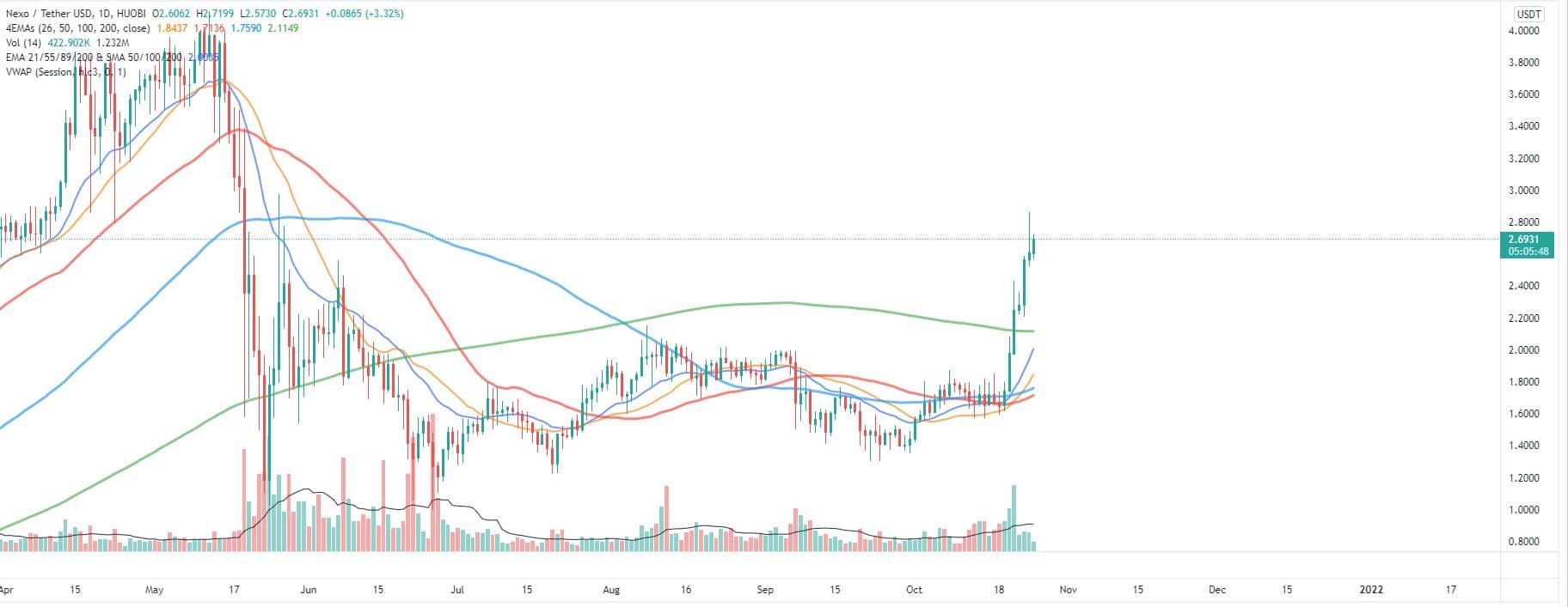 Bitcoin, Ether, Major Altcoins - Weekly Market Update October 25, 2021 - 4
