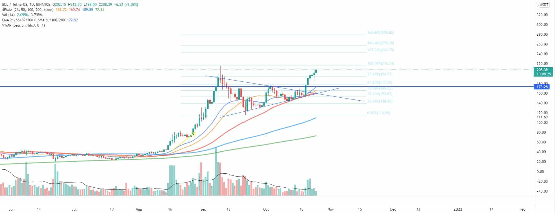 Bitcoin, Ether, Major Altcoins - Weekly Market Update October 25, 2021 - 3