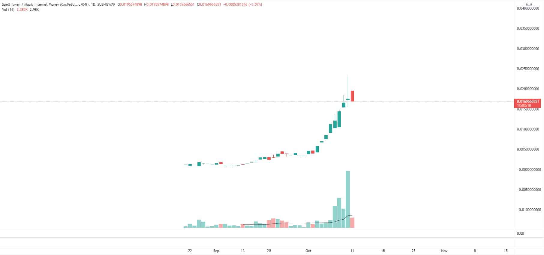 Bitcoin, Ether, Major Altcoins - Weekly Market Update October 11, 2021 - 4