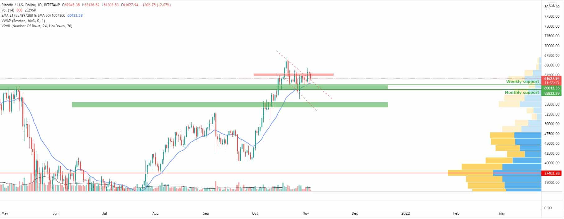 Bitcoin and Ether Market Update November 4, 2021 - 1