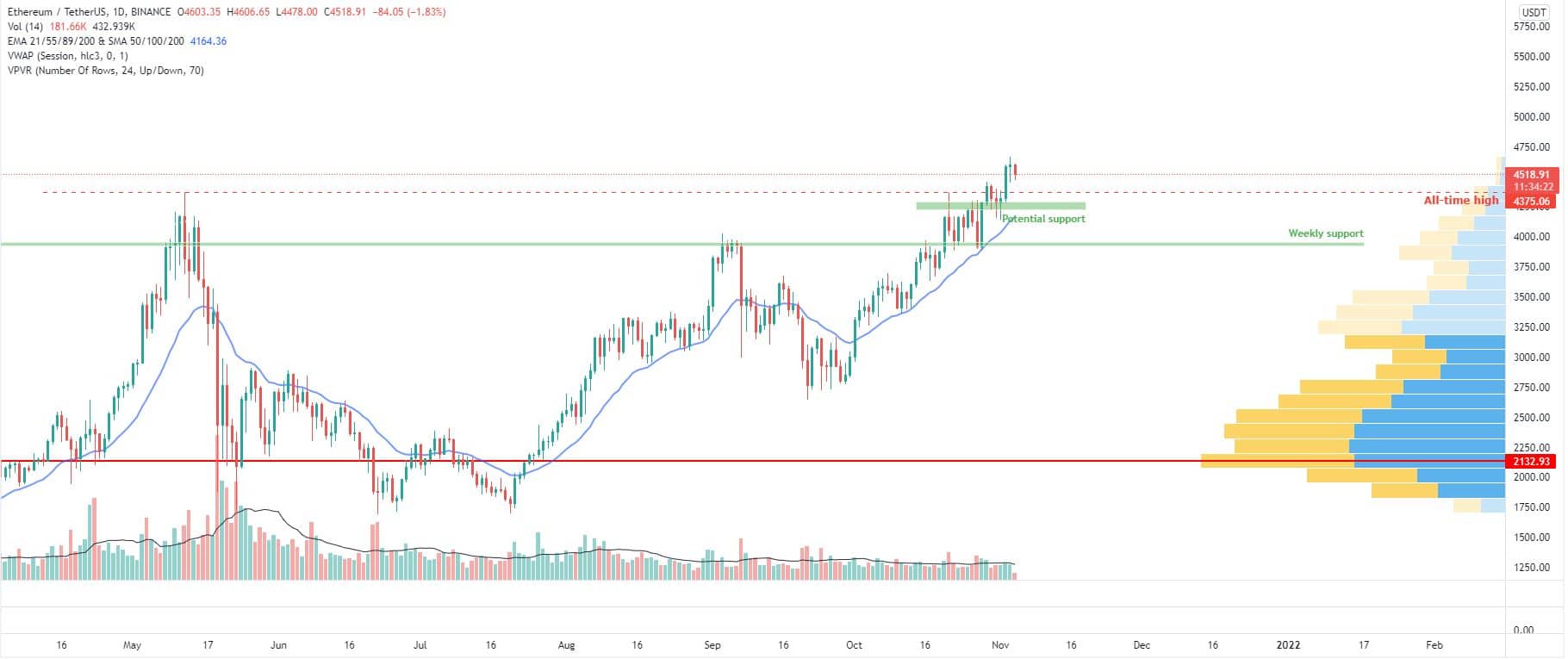 Bitcoin and Ether Market Update November 4, 2021 - 2