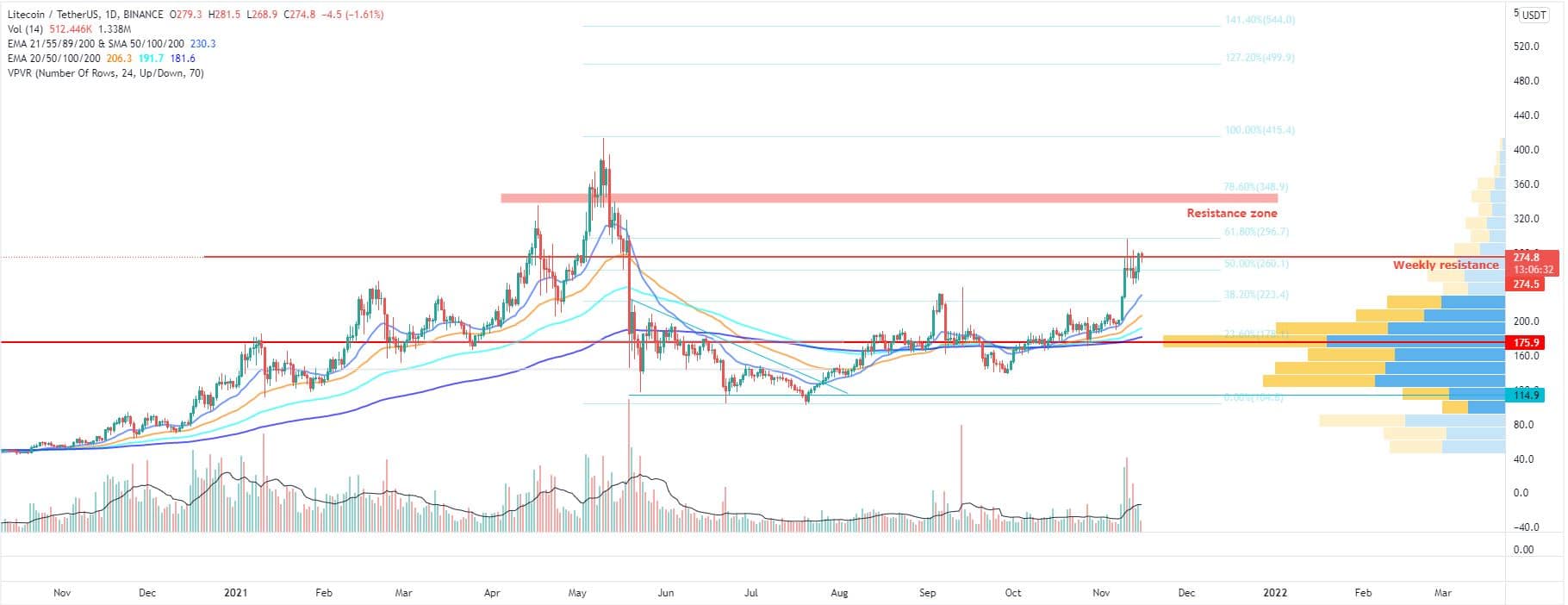 Bitcoin, Ether, Major Altcoins - Weekly Market Update November 15, 2021 - 3