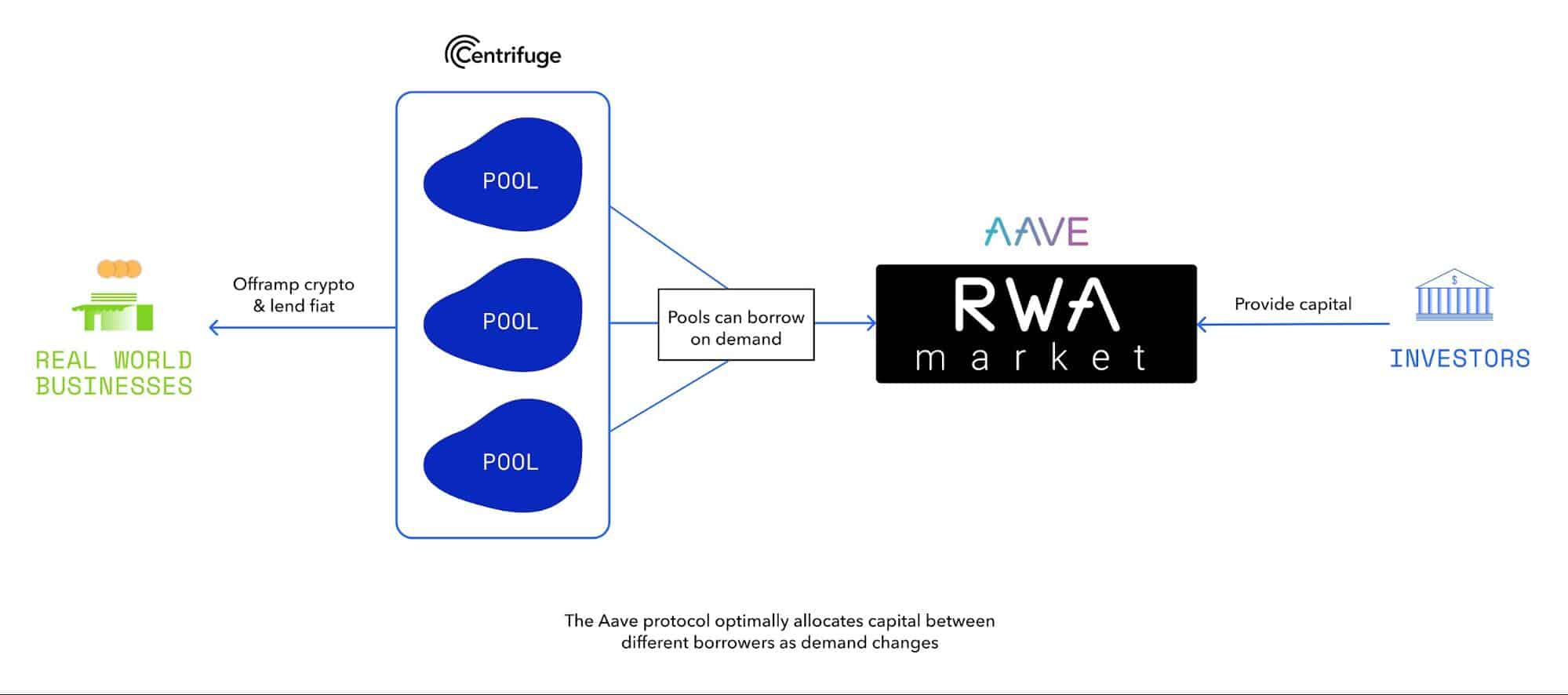 RWA Market Goes Live on Aave Protocol to Boost Centrifuge Assets Liquidity - 2