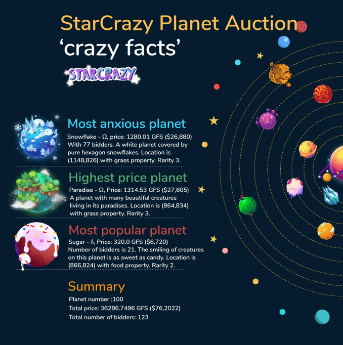 StarCrazy Exceeds All Expectations Auctioning Off 100 NFT Planets For $800,000 - 2