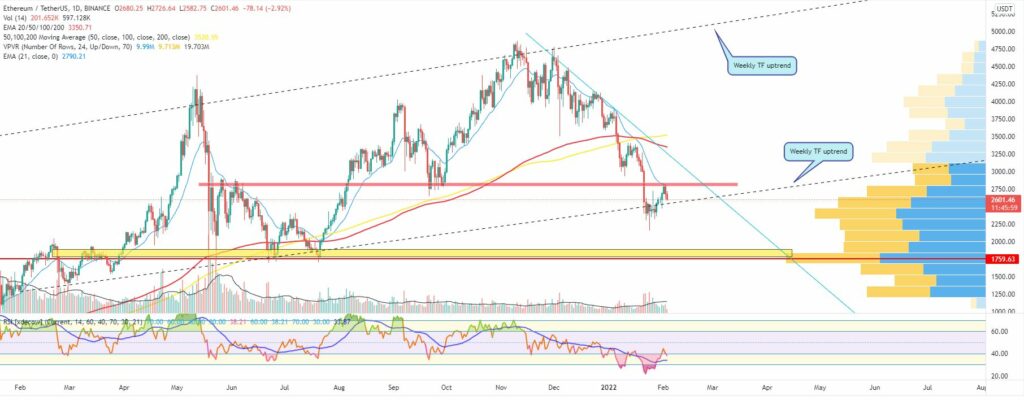 Bitcoin and Ether Market Update February 3, 2022 - 2