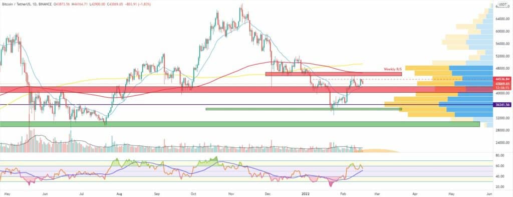 Bitcoin and Ether Market Update February 17, 2022 - 1