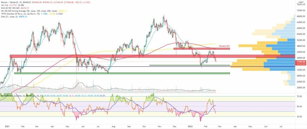 Bitcoin, Ether, Major Altcoins - Weekly Market Update February 21, 2022 - 1