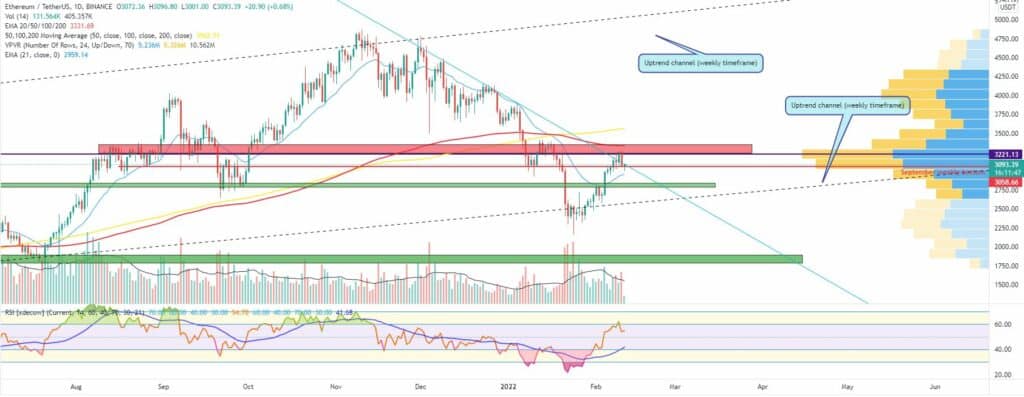 Bitcoin and Ether Market Update February 11, 2022 - 2