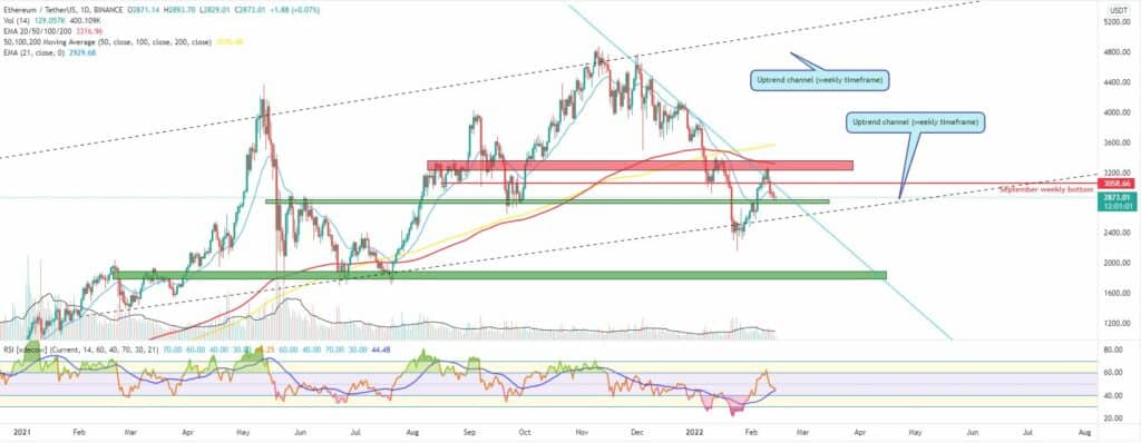 Bitcoin, Ether, Major Altcoins - Weekly Market Update February 14, 2022 - 2