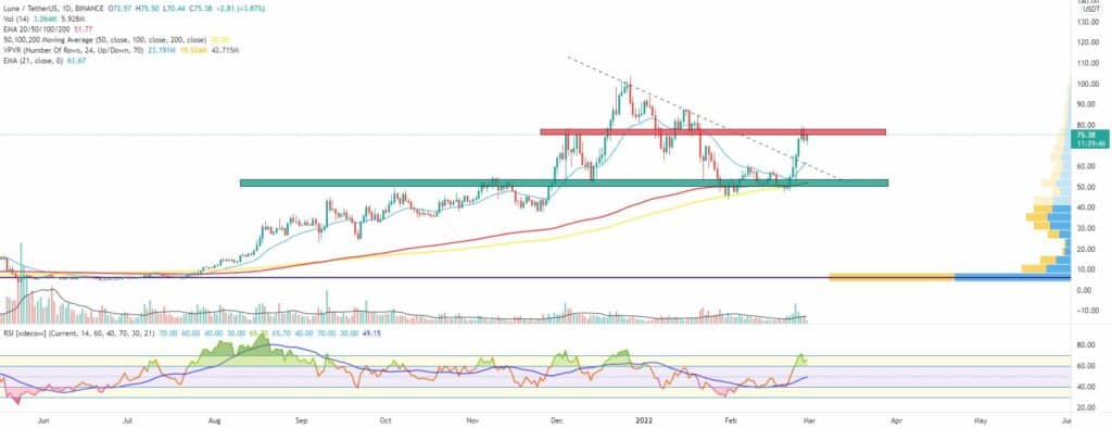 Bitcoin, Ether, Major Altcoins - Weekly Market Update February 28, 2022 - 3