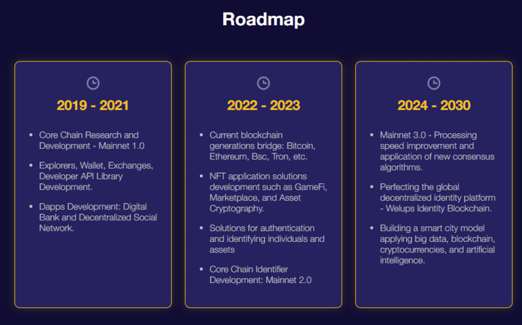 Welups Blockchain Shows Promising Roadmap and Breakthrough Strategy 2022 - 1