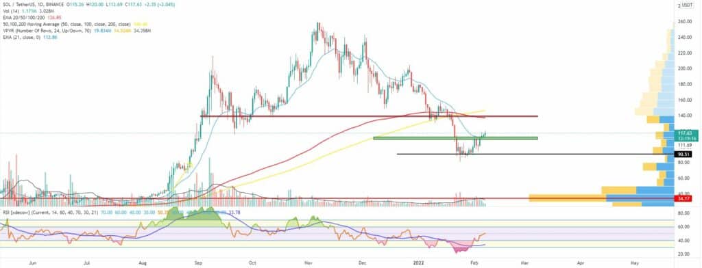 Bitcoin, Ether, Major Altcoins - Weekly Market Update February 7, 2022 - 3