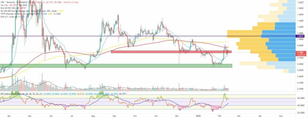 Bitcoin, Ether, Major Altcoins - Weekly Market Update February 14, 2022 - 3