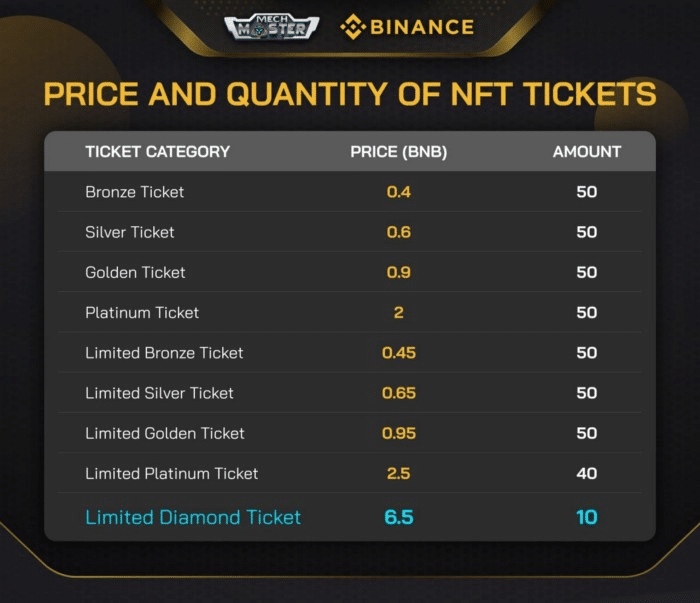 Mech Master NFT Ticket Sale to go live on Binance Starting January 28th - 4